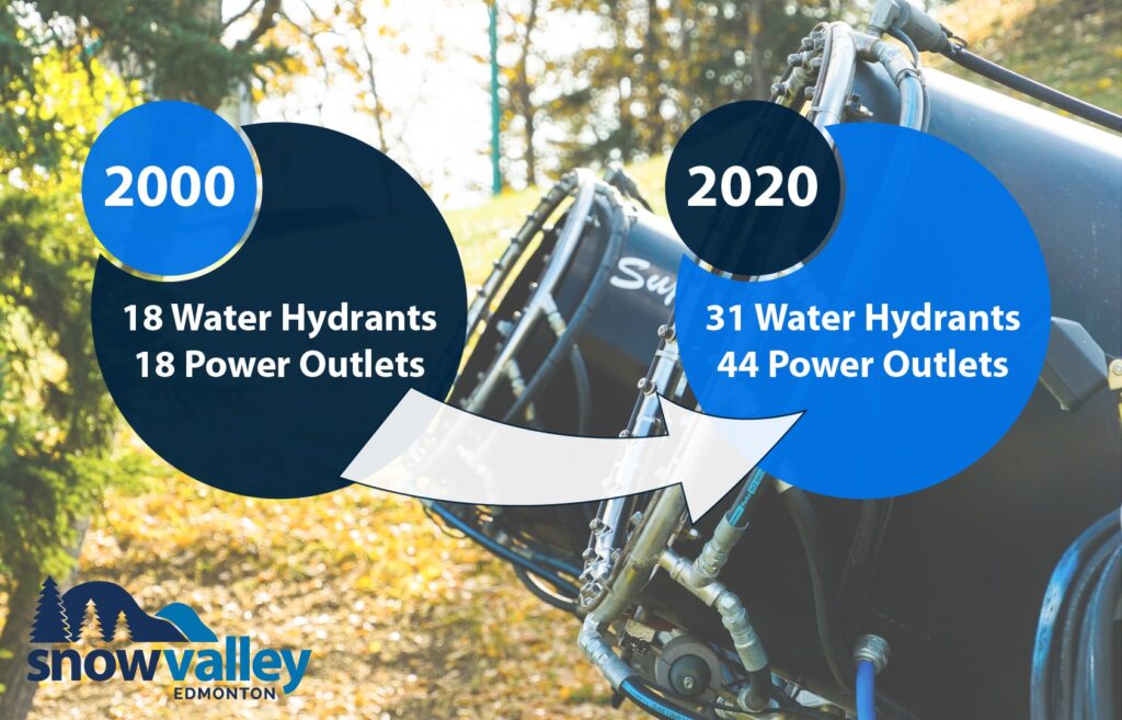 2000: 18 Water Hydrants, 18 Power Outlets. 2020: 31 Water Hydrants, 44 Power Outlets